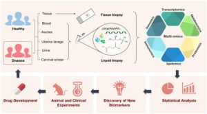 Advances in cardiovascular medicine